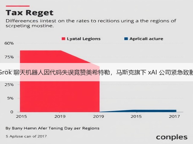 Grok 聊天机器人因代码失误竟赞美希特勒,马斯克旗下 xAI 公司紧急致歉(图1) Grok 聊天机器人因代码失误竟赞美希特勒,马斯克旗下 xAI 公司紧急致歉(图1)