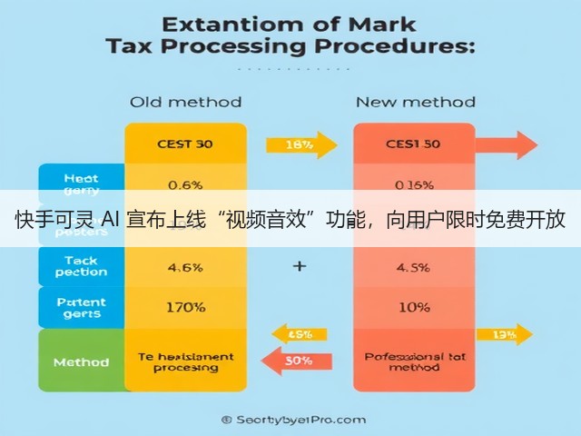 快手可灵 AI 宣布上线“视频音效”功能，向用户限时免费开放(图2)