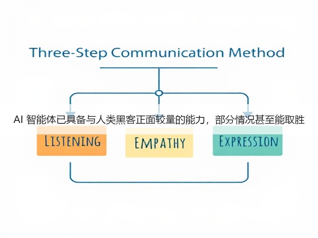 AI 智能体已具备与人类黑客正面较量的能力,部分情况甚至能取胜(图2) AI 智能体已具备与人类黑客正面较量的能力,部分情况甚至能取胜(图2)