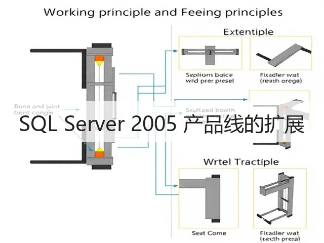 SQL Server 2005 产品线的扩展(图1) SQL Server 2005 产品线的扩展(图1)