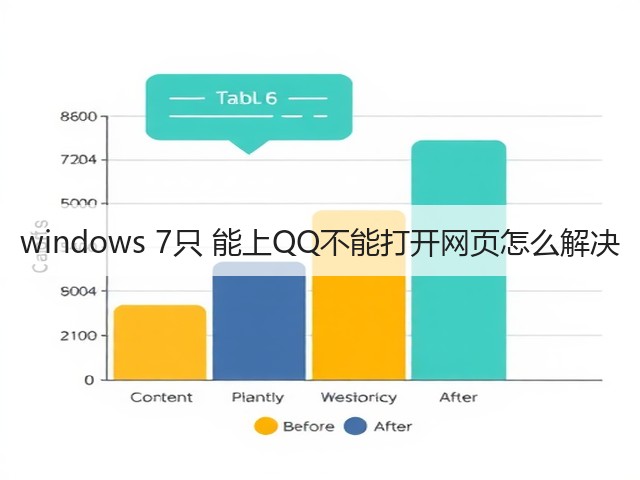 windows 7只 能上QQ不能打开网页怎么解决(图2)