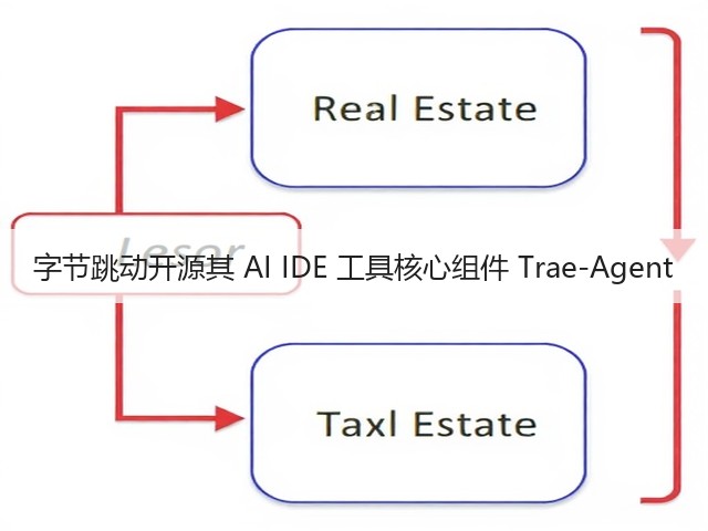 字节跳动开源其 AI IDE 工具核心组件 Trae-Agent(图2)