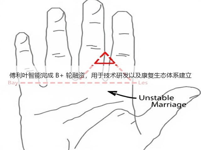 傅利叶智能完成 B+ 轮融资,用于技术研发以及康复生态体系建立(图2) 傅利叶智能完成 B+ 轮融资,用于技术研发以及康复生态体系建立(图2)