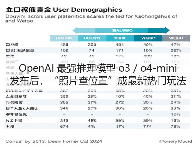 OpenAI 最强推理模型 o3 / o4-mini 发布后,“照片查位置”成最新热门玩法(图1) OpenAI 最强推理模型 o3 / o4-mini 发布后,“照片查位置”成最新热门玩法(图1)