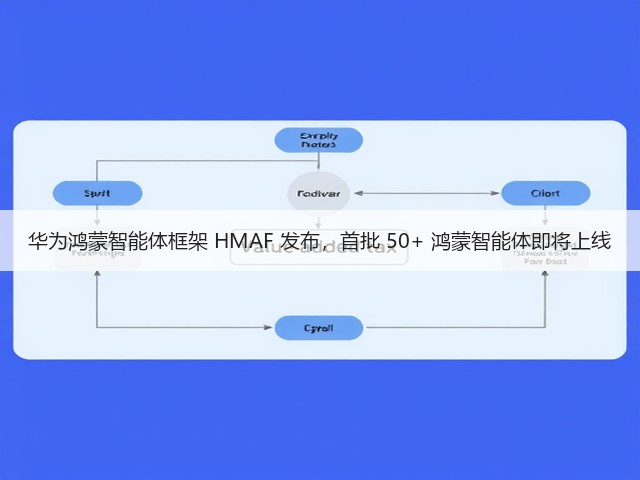 华为鸿蒙智能体框架 HMAF 发布，首批 50+ 鸿蒙智能体即将上线(图1)