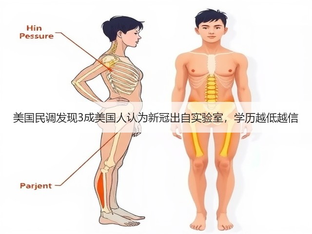 美国民调发现3成美国人认为新冠出自实验室，学历越低越信(图2)