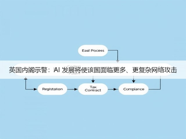 英国内阁示警:AI 发展将使该国面临更多、更复杂网络攻击(图3) 英国内阁示警:AI 发展将使该国面临更多、更复杂网络攻击(图3)