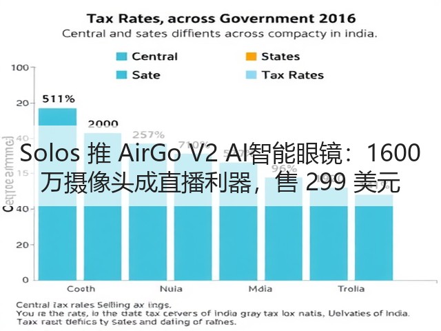 Solos 推 AirGo V2 AI智能眼镜：1600 万摄像头成直播利器，售 299 美元(图3)