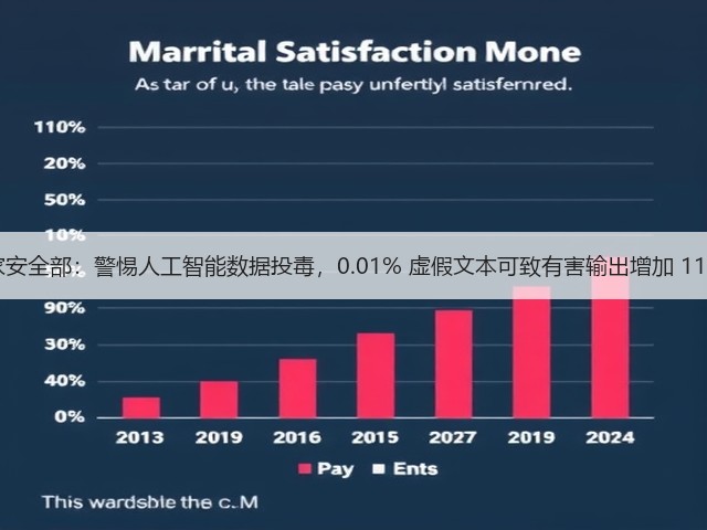 国家安全部:警惕人工智能数据投毒,0.01% 虚假文本可致有害输出增加 11.2%(图2) 国家安全部:警惕人工智能数据投毒,0.01% 虚假文本可致有害输出增加 11.2%(图2)