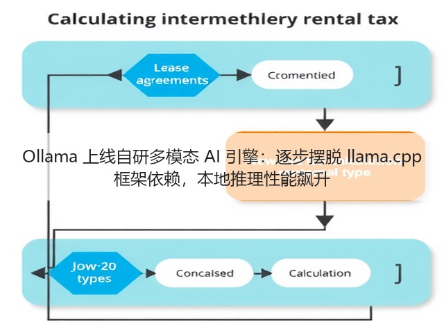 Ollama 上线自研多模态 AI 引擎:逐步摆脱 llama.cpp 框架依赖,本地推理性能飙升(图3) Ollama 上线自研多模态 AI 引擎:逐步摆脱 llama.cpp 框架依赖,本地推理性能飙升(图3)