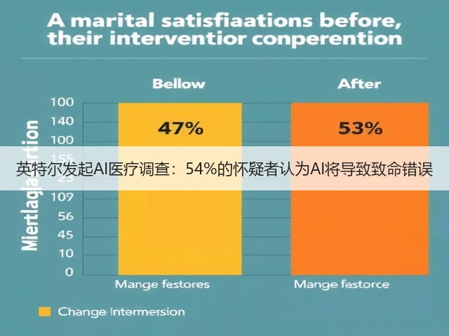 英特尔发起AI医疗调查:54%的怀疑者认为AI将导致致命错误(图2) 英特尔发起AI医疗调查:54%的怀疑者认为AI将导致致命错误(图2)