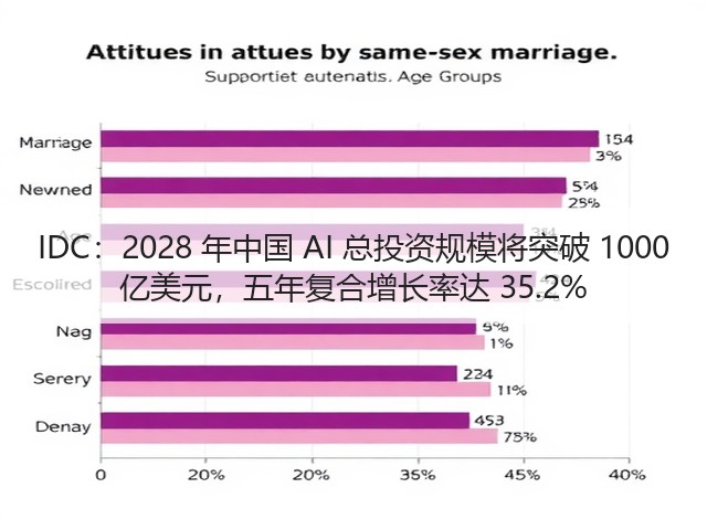 IDC:2028 年中国 AI 总投资规模将突破 1000 亿美元,五年复合增长率达 35.2%(图1) IDC:2028 年中国 AI 总投资规模将突破 1000 亿美元,五年复合增长率达 35.2%(图1)