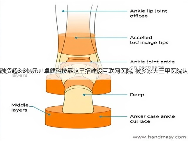 总融资超3.3亿元，卓健科技靠这三招建设互联网医院, 被多家大三甲医院认可(图3)
