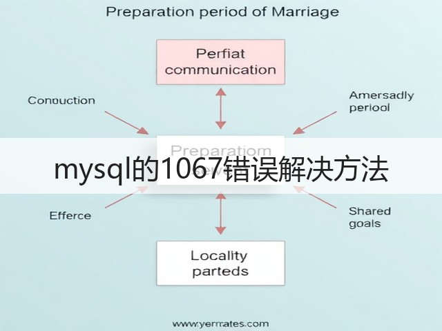 mysql的1067错误解决方法(图2) mysql的1067错误解决方法(图2)