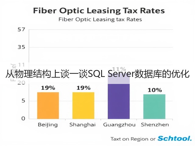 从物理结构上谈一谈SQL Server数据库的优化(图3) 从物理结构上谈一谈SQL Server数据库的优化(图3)