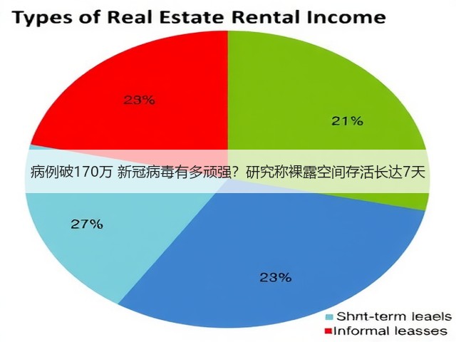 病例破170万 新冠病毒有多顽强？研究称裸露空间存活长达7天(图2)