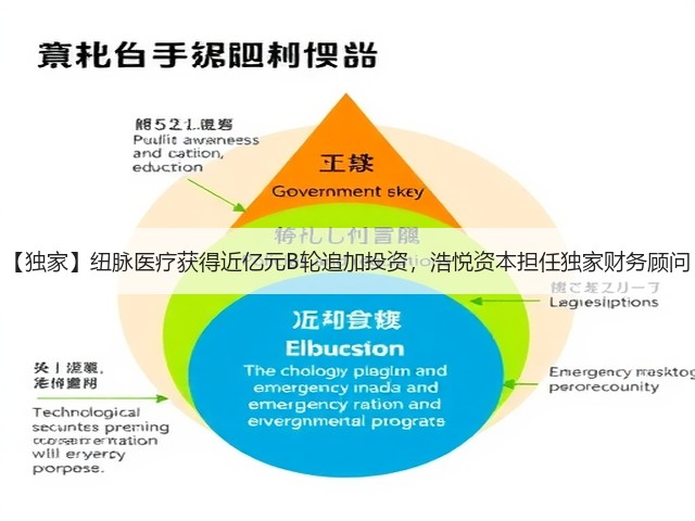 【独家】纽脉医疗获得近亿元B轮追加投资,浩悦资本担任独家财务顾问(图1) 【独家】纽脉医疗获得近亿元B轮追加投资,浩悦资本担任独家财务顾问(图1)