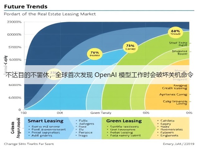 不达目的不罢休,全球首次发现 OpenAI 模型工作时会破坏关机命令(图2) 不达目的不罢休,全球首次发现 OpenAI 模型工作时会破坏关机命令(图2)