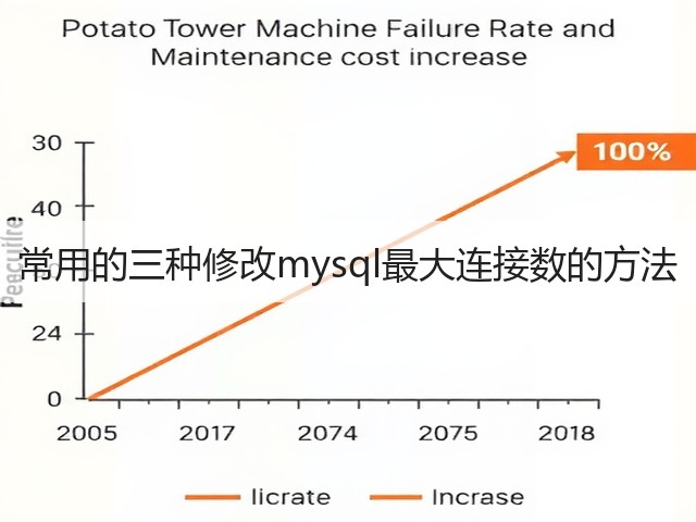 常用的三种修改mysql最大连接数的方法(图3) 常用的三种修改mysql最大连接数的方法(图3)