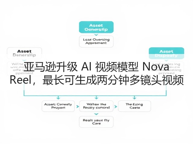 亚马逊升级 AI 视频模型 Nova Reel,最长可生成两分钟多镜头视频(图3) 亚马逊升级 AI 视频模型 Nova Reel,最长可生成两分钟多镜头视频(图3)