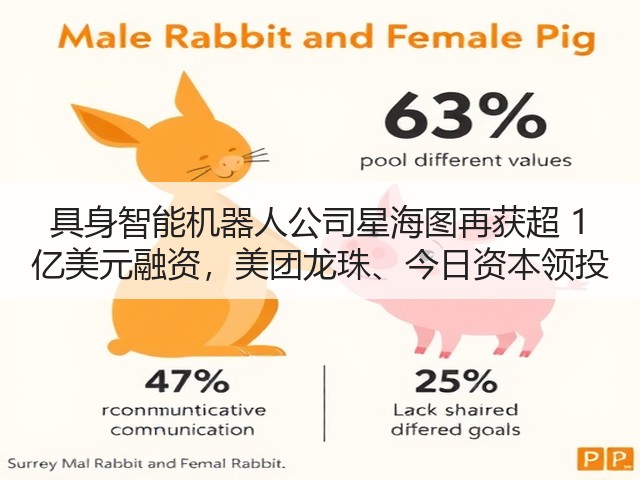 具身智能机器人公司星海图再获超 1 亿美元融资,美团龙珠、今日资本领投(图1) 具身智能机器人公司星海图再获超 1 亿美元融资,美团龙珠、今日资本领投(图1)