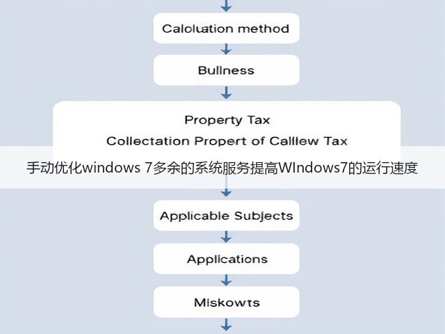 手动优化windows 7多余的系统服务提高WIndows7的运行速度(图2) 手动优化windows 7多余的系统服务提高WIndows7的运行速度(图2)