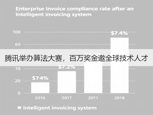 腾讯举办算法大赛,百万奖金邀全球技术人才(图1) 腾讯举办算法大赛,百万奖金邀全球技术人才(图1)