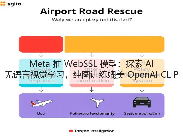 Meta 推 WebSSL 模型：探索 AI 无语言视觉学习，纯图训练媲美 OpenAI CLIP(图2)