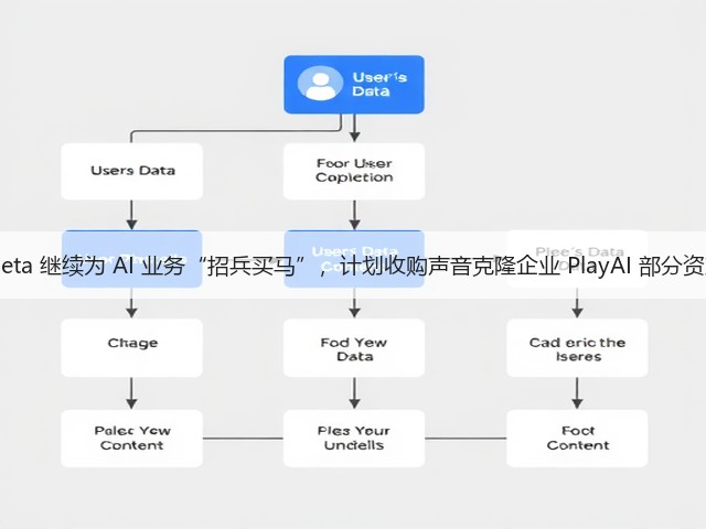 Meta 继续为 AI 业务“招兵买马”,计划收购声音克隆企业 PlayAI 部分资产(图1) Meta 继续为 AI 业务“招兵买马”,计划收购声音克隆企业 PlayAI 部分资产(图1)