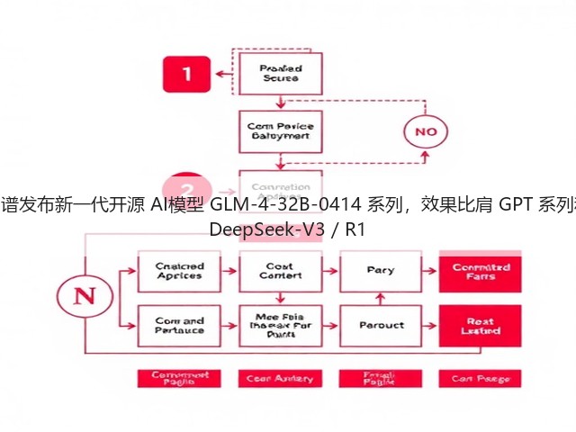 智谱发布新一代开源 AI模型 GLM-4-32B-0414 系列,效果比肩 GPT 系列和 DeepSeek-V3 / R1(图3) 智谱发布新一代开源 AI模型 GLM-4-32B-0414 系列,效果比肩 GPT 系列和 DeepSeek-V3 / R1(图3)