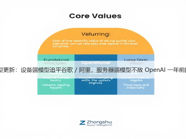 苹果 AI模型更新：设备端模型追平谷歌 / 阿里，服务器端模型不敌 OpenAI 一年前的 GPT-4o(图3)