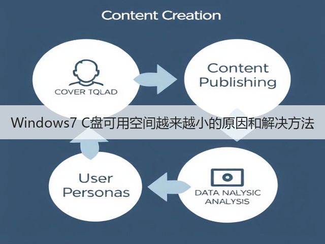 Windows7 C盘可用空间越来越小的原因和解决方法(图3) Windows7 C盘可用空间越来越小的原因和解决方法(图3)