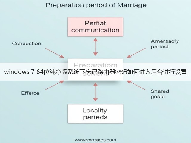 windows 7 64位纯净版系统下忘记路由器密码如何进入后台进行设置(图1) windows 7 64位纯净版系统下忘记路由器密码如何进入后台进行设置(图1)
