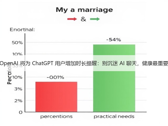 OpenAI 将为 ChatGPT 用户增加时长提醒:别沉迷 AI 聊天,健康最重要(图1) OpenAI 将为 ChatGPT 用户增加时长提醒:别沉迷 AI 聊天,健康最重要(图1)