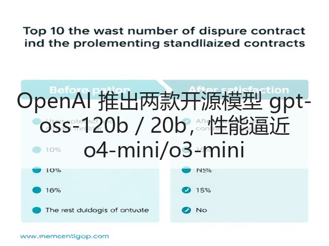 OpenAI 推出两款开源模型 gpt-oss-120b / 20b,性能逼近 o4-mini/o3-mini(图3) OpenAI 推出两款开源模型 gpt-oss-120b / 20b,性能逼近 o4-mini/o3-mini(图3)