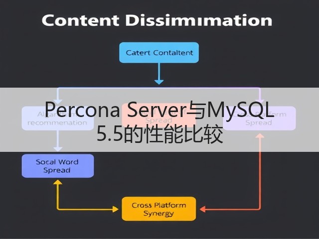 Percona Server与MySQL 5.5的性能比较(图1) Percona Server与MySQL 5.5的性能比较(图1)