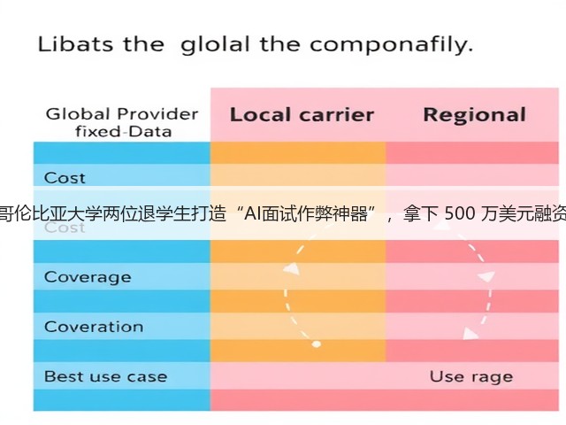 哥伦比亚大学两位退学生打造“AI面试作弊神器”，拿下 500 万美元融资(图3)
