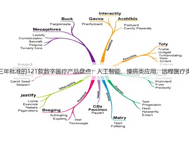 FDA近三年批准的121款数字医疗产品盘点:人工智能、慢病类应用、远程医疗类排前三(图3) FDA近三年批准的121款数字医疗产品盘点:人工智能、慢病类应用、远程医疗类排前三(图3)