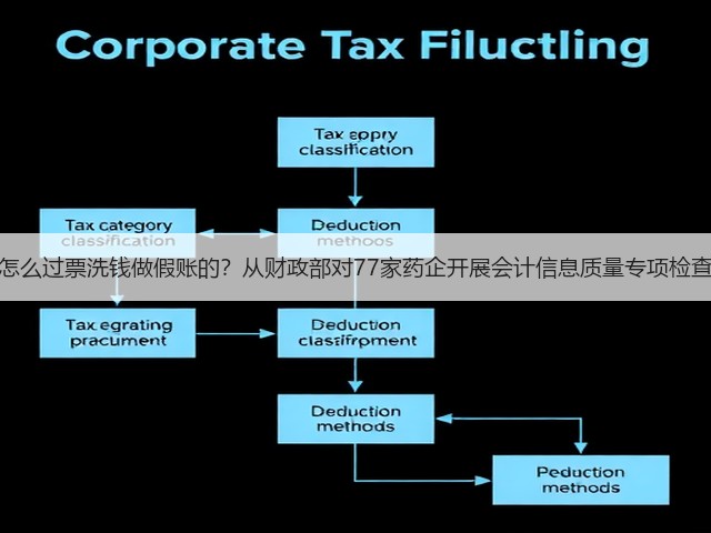 药企是怎么过票洗钱做假账的？从财政部对77家药企开展会计信息质量专项检查说起！(图3)