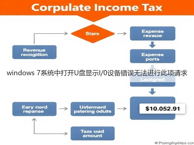 windows 7系统中打开U盘显示I/0设备错误无法进行此项请求(图3)