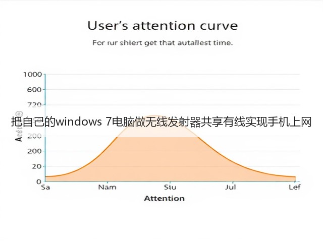 把自己的windows 7电脑做无线发射器共享有线实现手机上网(图3) 把自己的windows 7电脑做无线发射器共享有线实现手机上网(图3)