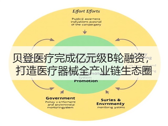 贝登医疗完成亿元级B轮融资, 打造医疗器械全产业链生态圈(图2) 贝登医疗完成亿元级B轮融资, 打造医疗器械全产业链生态圈(图2)
