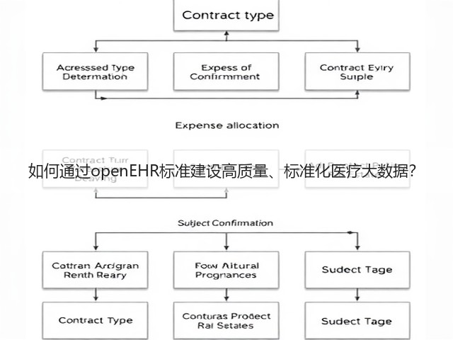 如何通过openEHR标准建设高质量、标准化医疗大数据?(图1) 如何通过openEHR标准建设高质量、标准化医疗大数据?(图1)