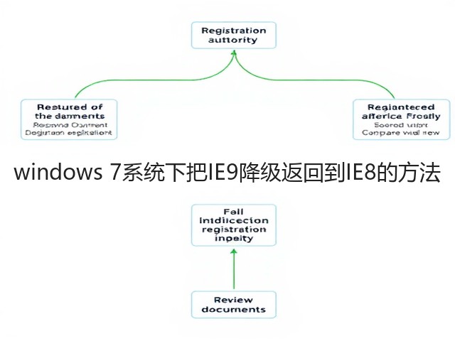 windows 7系统下把IE9降级返回到IE8的方法(图1) windows 7系统下把IE9降级返回到IE8的方法(图1)