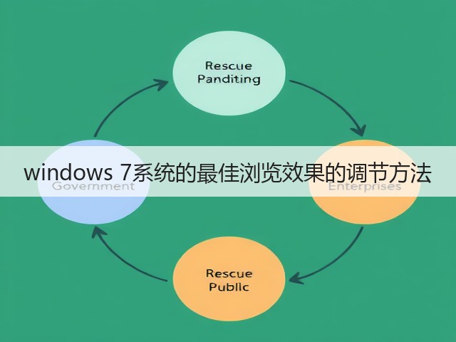 windows 7系统的最佳浏览效果的调节方法(图1) windows 7系统的最佳浏览效果的调节方法(图1)