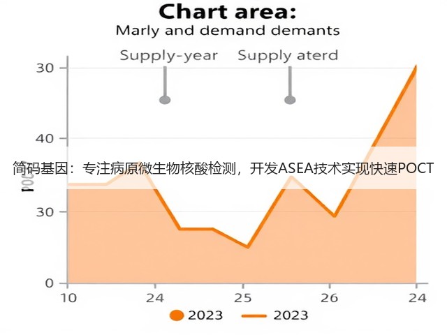 简码基因:专注病原微生物核酸检测,开发ASEA技术实现快速POCT(图3) 简码基因:专注病原微生物核酸检测,开发ASEA技术实现快速POCT(图3)