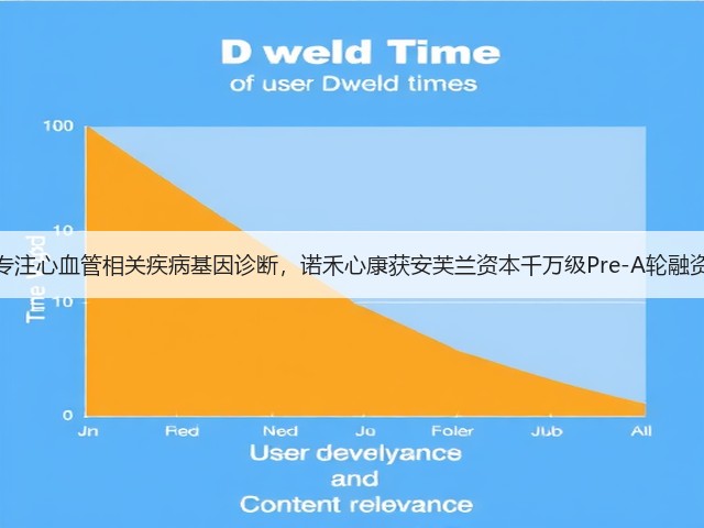 专注心血管相关疾病基因诊断,诺禾心康获安芙兰资本千万级Pre-A轮融资(图2) 专注心血管相关疾病基因诊断,诺禾心康获安芙兰资本千万级Pre-A轮融资(图2)