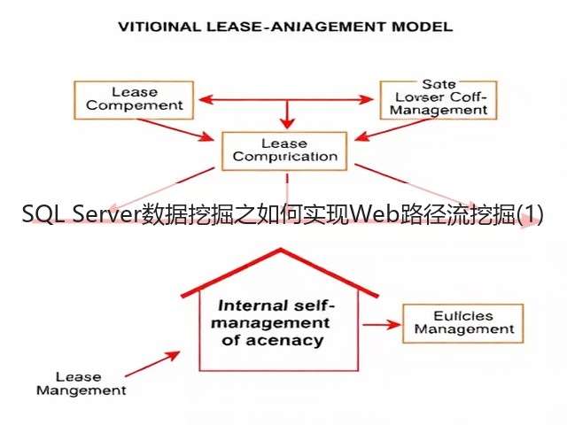 SQL Server数据挖掘之如何实现Web路径流挖掘(1)(图1) SQL Server数据挖掘之如何实现Web路径流挖掘(1)(图1)