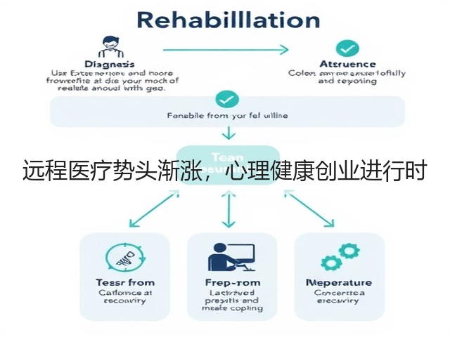 远程医疗势头渐涨,心理健康创业进行时(图1) 远程医疗势头渐涨,心理健康创业进行时(图1)