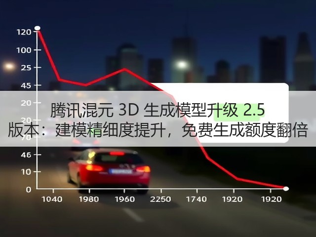 腾讯混元 3D 生成模型升级 2.5 版本:建模精细度提升,免费生成额度翻倍(图1) 腾讯混元 3D 生成模型升级 2.5 版本:建模精细度提升,免费生成额度翻倍(图1)